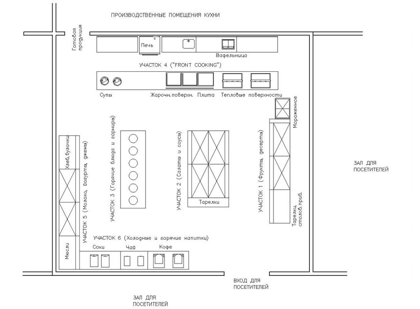 Схема расстановки оборудования раздаточной